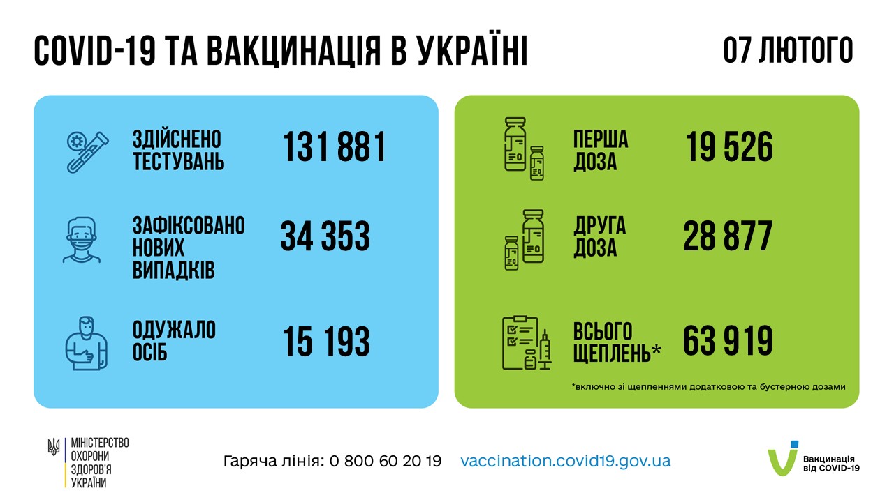 В Украине за сутки от коронавируса вакцинировали более 60 тысяч человек